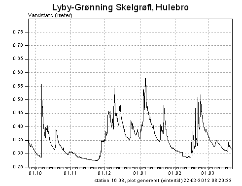 Vandstanden de seneste 180 dage i Lyby Grønning Skelgrøft