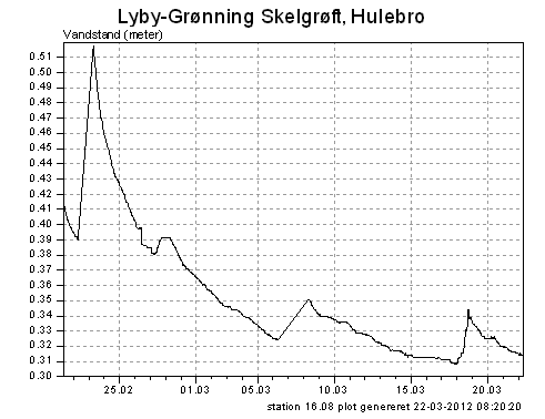 Vandstanden de seneste 30 dage i Lyby Grønning Skelgrøft