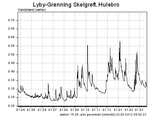 Vandstanden de seneste 365 dage i Lyby Grønning Skelgrøft