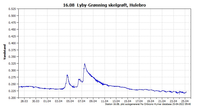 Vandstanden de seneste 30 dage i Lyby-Grønning Skelgrøft Vandstanden de seneste 30 dage i Lyby-Grønning Skelgrøft
