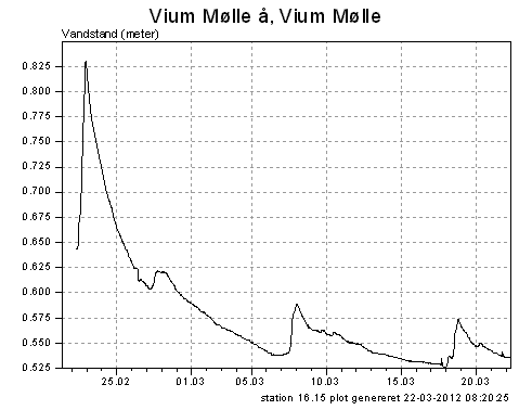 Vandstanden de seneste 30 dage i Viummølle Å