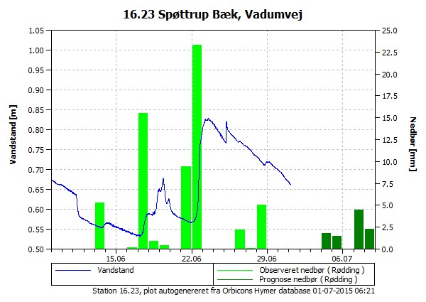 Vandstanden de seneste 3 uger i Spøttrup Bæk, Vadumvej Vandstanden de seneste 3 uger i Spøttrup Bæk, Vadumvej