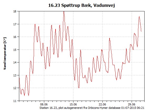 Vandtemperaturen de seneste 30 dage i Spøttrup Bæk, Vadumvej Vandtemperaturen de seneste 30 dage i Spøttrup Bæk, Vadumvej
