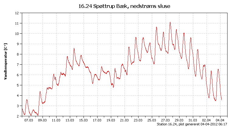 Vandtemperaturen de seneste 30 dage i Spøttrup Bæk v. klapslusen