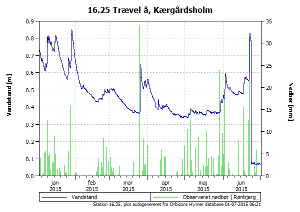 Vandstanden de seneste 180 dage i Trævel Å