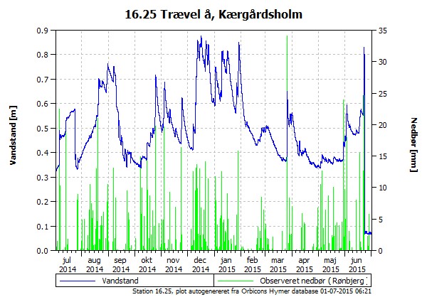 Vandstanden de seneste 365 dage i Trævel Å