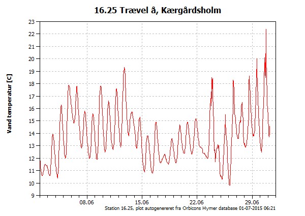 Vandtemperaturen de seneste 30 dage i Trævel Å