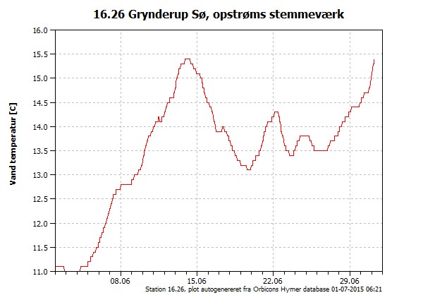 Vandtemperaturen de seneste 30 dage i Afløb fra Grynderup Sø