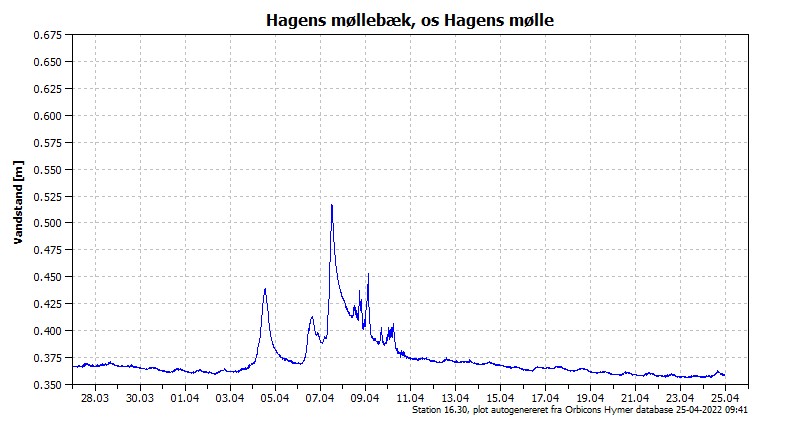 Vandstanden de seneste 30 dage i Hagens Møllebæk Vandstanden de seneste 30 dage i Hagens Møllebæk
