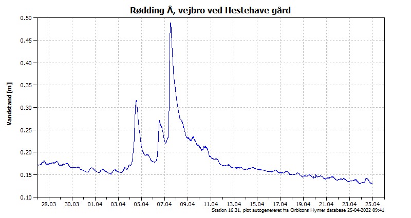 Vandstanden de seneste 30 dage i Rødding Å, vejbro ved Hestehave Gård Vandstanden de seneste 30 dage i Rødding Å, vejbro ved Hestehave Gård