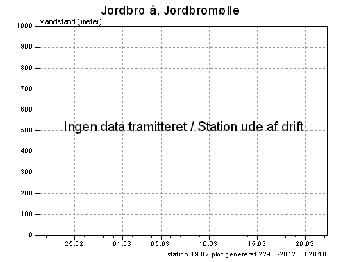 Vandstanden de seneste 30 dage i Jordbro Å