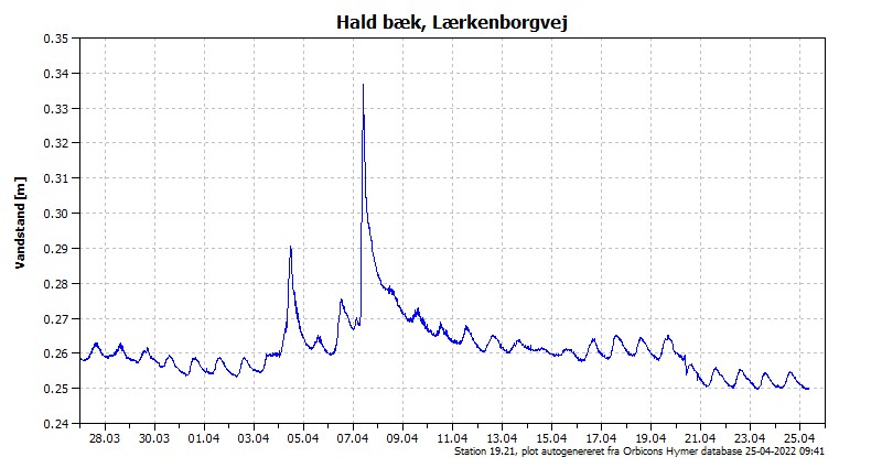 Vandstanden de seneste 30 dage i Hald Bæk Vandstanden de seneste 30 dage i Hald Bæk
