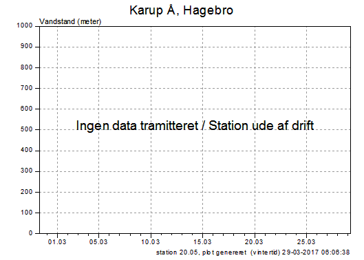 Vandstanden de seneste 30 dage i Karup Å, Hagebro