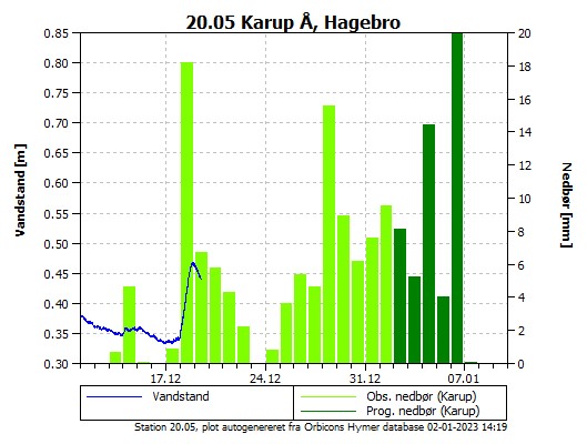 Vandstanden de seneste 30 dage i Karup Å, Hagebro Vandstanden de seneste 30 dage i Karup Å, Hagebro
