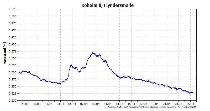 Vandstanden de seneste 30 dage i Koholm Å Vandstanden de seneste 30 dage i Koholm Å