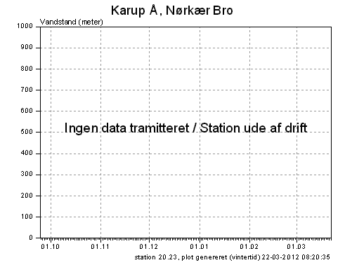 Vandstanden de seneste 180 dage i Skive Å, Nørkær Bro