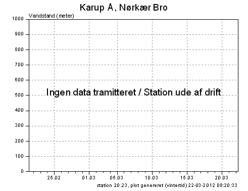 Vandstanden de seneste 30 dage i Skive Å, Nørkær Bro