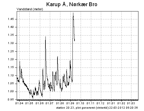 Vandstanden de seneste 365 dage i Skive Å, Nørkær Bro