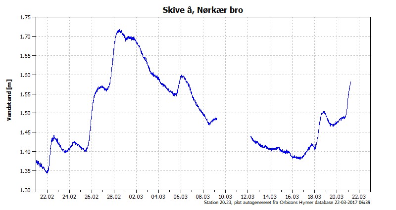 Vandstanden de seneste 30 dage i Skive Å ved Nørkærbro Vandstanden de seneste 30 dage i Skive Å ved Nørkærbro