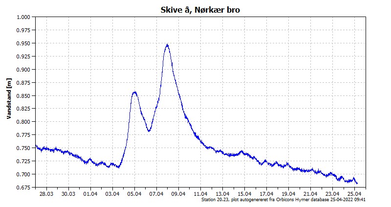 Vandstanden de seneste 30 dage i Skive Å ved Nørkærbro Vandstanden de seneste 30 dage i Skive Å ved Nørkærbro