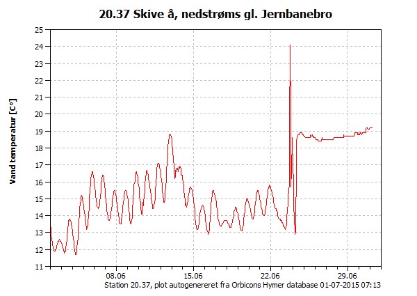 Vandtemperaturen de seneste 30 dage i Skive Å, Lundbro